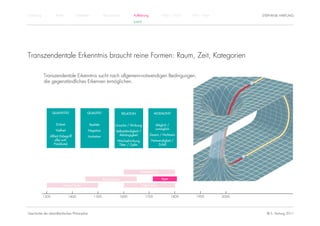 Einführung           Antike            Mittelalter           Renaissance          Aufklärung            1800 – 1950    1950 – heute          STEPHANIE HARTUNG
                                                                                  KANT




Transzendentale Erkenntnis braucht reine Formen: Raum, Zeit, Kategorien

             Transzendentale Erkenntnis sucht nach allgemein-notwendigen Bedingungen,
             die gegenständliches Erkennen ermöglichen.




                    QUANTITÄT                   QUALITÄT                    RELATION                MODALITÄT


                      Einheit                    Realität            Ursache / Wirkung              Möglich /
                     Vielheit                                                                       unmöglich
                                                Negation             Selbstständigkeit /
                Allheit (Inbegriff                                     Abhängigkeit             Dasein / Nichtsein
                                                Limitation
                    aller evtl.                                       Wechselwirkung             Notwendigkeit /
                   Prädikate)                                          Täter / Opfer                 Zufall




                                                                                       Rationalismus

                                                             Renaissance                                Kant

                           Humanismus                                                      Empirismus


             1300               1400                 1500                  1600              1700               1800      1900        2000




Geschichte der abendländischen Philosophie                                                                                                     © S. Hartung 2011
 