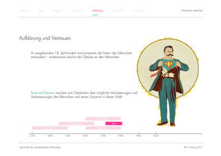 Einführung          Antike          Mittelalter          Renaissance          Aufklärung          1800 – 1950   1950 – heute          STEPHANIE HARTUNG
                                                                              KANT




Aufklärung und Vertrauen

              Im ausgehenden 18. Jahrhundert wird einerseits die Natur des Menschen
              entzaubert – andererseits wächst der Glaube an den Menschen.




              Kant und Darwin machen sich Gedanken über mögliche Veränderungen und
              Verbesserungen des Menschen und seiner Situation in dieser Welt.




                                                                                  Rationalismus

                                                         Renaissance                              Kant

                         Humanismus                                                Empirismus


             1300            1400                 1500                 1600          1700                1800      1900        2000




Geschichte der abendländischen Philosophie                                                                                              © S. Hartung 2011
 