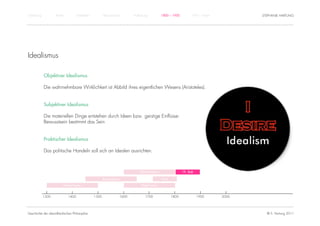 Einführung          Antike          Mittelalter          Renaissance          Aufklärung          1800 – 1950         1950 – heute          STEPHANIE HARTUNG




Idealismus

             Objektiver Idealismus

             Die wahrnehmbare Wirklichkeit ist Abbild ihres eigentlichen Wesens (Aristoteles).


             Subjektiver Idealismus

             Die materiellen Dinge entstehen durch Ideen bzw. geistige Einflüsse:
             Bewusstsein bestimmt das Sein


             Praktischer Idealismus

             Das politische Handeln soll sich an Idealen ausrichten.



                                                                                  Rationalismus                 19. Jhdt.

                                                         Renaissance                              Kant

                         Humanismus                                                Empirismus


             1300            1400                 1500                 1600           1700               1800               1900     2000




Geschichte der abendländischen Philosophie                                                                                                    © S. Hartung 2011
 