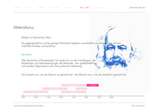 Einführung          Antike          Mittelalter          Renaissance          Aufklärung          1800 – 1950         1950 – heute          STEPHANIE HARTUNG




Materialismus

             Religion ist illusorisches Glück.

             Die gegenständliche und die geistige Wirklichkeit bestehen ausschließlich aus Materie oder sind auf
             materielle Prozesse zurückzuführen.


             Karl Marx

             Alle Geschichte ist Klassenkampf. Sie ergibt sich aus den Handlungen, den
             Bedürfnissen und Lebensbedingungen der Menschen, ihrer gesellschaftlichen
             und sozialen Organisation sowie ihrer politischen Verfassung.


             Die Umwelt ist so, wie der Mensch sie gemacht hat – der Mensch ist so, wie die Umwelt ihn gemacht hat.



                                                                                  Rationalismus                 19. Jhdt.

                                                         Renaissance                              Kant

                         Humanismus                                                Empirismus


             1300            1400                 1500                 1600           1700               1800               1900     2000




Geschichte der abendländischen Philosophie                                                                                                    © S. Hartung 2011
 