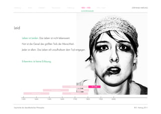 Einführung          Antike          Mittelalter          Renaissance          Aufklärung          1800 – 1950         1950 – heute          STEPHANIE HARTUNG
                                                                                                  SCHOPENHAUER




Leid

             Leben ist Leiden. Das Leben ist nicht lebenswert.

             Not ist die Geisel des größten Teils der Menschheit.

             Jeder ist allein. Das Leben eilt unaufhaltsam dem Tod entgegen.



             Erkenntnis ist keine Erlösung.




                                                                                  Rationalismus                 19. Jhdt.

                                                         Renaissance                              Kant

                         Humanismus                                                Empirismus


             1300            1400                 1500                 1600           1700               1800               1900     2000




Geschichte der abendländischen Philosophie                                                                                                    © S. Hartung 2011
 