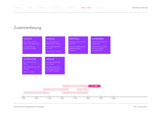 Einführung           Antike              Mittelalter           Renaissance          Aufklärung          1800 – 1950            1950 – heute                STEPHANIE HARTUNG




Zusammenfassung

               ROMANTIK                                IDEALISMUS                     POSITIVISMUS                       MATERIALISMUS
               Das Ideale und das                      Die Wirklichkeit ist           Naturwissenschaft erklärt          Wirklichkeit besteht nur
               Reale sind Gegensätze                   Abbild ihres Wesens            die Welt                           aus Materie
               Schöpferkraft von                       Bewusstsein bestimmt           Deduktive Ableitung von            Geschichte entwickelt
               Gemüt und Gefühl                        das Sein                       allgemeingültigen                  sich aus sozialen
                                                                                      Gesetzen                           Gegebenheiten
                                                       Ausrichtung an Idealen



               SCHOPENHAUER                            NIETZSCHE
               Die Welt ist blinder                    Das Dionysische führt
               Wille                                   zum Glück
               Der Wille steht über der                Der Übermensch ist
               Vernunft                                Gottersatz mit Willen
                                                       zur Weltherrschaft
               Leben ist Leiden




                                                                                        Rationalismus                    19. Jhdt.

                                                               Renaissance                              Kant

                           Humanismus                                                    Empirismus


             1300                 1400                  1500                 1600           1700                  1800               1900           2000




Geschichte der abendländischen Philosophie                                                                                                                   © S. Hartung 2011
 