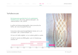 Einführung          Antike          Mittelalter          Renaissance          Aufklärung          1800 – 1950         1950 – heute                    STEPHANIE HARTUNG
                                                                                                  ADLER




Verhaltensmuster

             Die Kompensation geschieht durch sich wiederholende
             Verhaltensmuster. Das ist der „geheime Lebensplan“, die
             „Lebensschablone“ oder „Leitlinie“.


             Je größer die Minderwertigkeitsgefühle, desto tyrannischer die
             Leitlinie, der innere Zwang (die Neurose).


             Innere (meist unbewusste) Zwanghaftigkeiten drücken sich in „ich-
             muss-Sätzen“ oder „ich-darf-nie-Sätzen“ aus.

             Ich muss mich selbst aufgeben, um von anderen geliebt zu werden.

             Ich darf mir niemals eine Blöße geben, wenn ich Anerkennung
             erreichen will
                                                                                  Rationalismus                 19. Jhdt.

                                                         Renaissance                              Kant

                         Humanismus                                                Empirismus                                      20. Jhdt.


             1300            1400                 1500                 1600           1700               1800               1900               2000




Geschichte der abendländischen Philosophie                                                                                                              © S. Hartung 2011
 