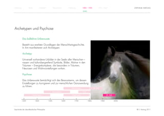 Einführung          Antike          Mittelalter          Renaissance          Aufklärung          1800 – 1950         1950 – heute                    STEPHANIE HARTUNG
                                                                                                  JUNG




Archetypen und Psychose

             Das kollektive Unbewusste

             Besteht aus ererbten Grundlagen der Menschheitsgeschichte.
             In ihm manifestieren sich Archetypen.

             Archetyp

             Universell vorhandene Urbilder in der Seele aller Menschen –
             rassen- und kulturübergreifend Symbole, Bilder, Motive in den
             Träumen – Energiekomplexe, die besonders in Träumen,
             Neurosen und Wahnvorstellungen wirken.

             Psychose

             Das Unbewusste bemächtigt sich des Bewusstseins, um dessen
             Einstellungen zu korrigieren und zur menschlichen Ganzwerdung
             zu führen.
                                                                                  Rationalismus                 19. Jhdt.

                                                         Renaissance                              Kant

                         Humanismus                                                Empirismus                                      20. Jhdt.


             1300            1400                 1500                 1600           1700               1800               1900               2000




Geschichte der abendländischen Philosophie                                                                                                              © S. Hartung 2011
 