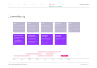 Einführung            Antike          Mittelalter            Renaissance         Aufklärung          1800 – 1950           1950 – heute                                        STEPHANIE HARTUNG
                                                                                                     PHÄNOMEN, GEIST, SPRACHE




Zusammenfassung

              FREUD                                 ADLER                          JUNG                             FRIEDLAENDER                       REICH
              Herrschaft des Unbewussten            Alles Lebendige ist            Ich-Komplex und das              DRIEDLAENDER                       Orgon und orgastische
                                                    zweckorientiert                persönlich Unbewusste                                               Potenz
              Sexual- / Todestrieb                                                                                  In-Dividuum = das
                                                    Minderwertigkeit /             Grundprinzip der Seele:          ungeteilte Selbst, Subjekt         Ganzheitliche Sicht des
              Neurose = unverarbeitete                                                                                                                 Menschen: Körper, Seele,
                                                    Geltung und Macht              Polarität
              Unterdrückung des                                                                                     Dividuum = das Ich, Objekt
                                                                                                                                                       Geist
              Sexualtriebs                                                         Persona-Schatten-Selbst



               PHÄNOMENOLOGIE                       PHILOSOPHISCHE                 ANALYTISCHE                       EXISTENZIAL-
                                                    ANTHROPOLOGIE                  PHILOSOPHIE                       PHILOSOPHIE
               Das Bewusstsein erschafft
               Gegenstände.                         Kultur bestimmt den            Philos.Probleme sind              Der Mensch ist frei und
                                                    menschlichen Geist             lösbar, Scheinprobleme            entwirft sich
               Der transzendierte
                                                                                   beruhen auf einem                 selbstverantwortlich
               Gegenstand zeigt: Die                Begierdefreie Liebe ist
                                                                                   Missverständnis
               Welt ist (Beziehungs-)               menschen-möglich
               Struktur




                                                                                     Rationalismus                  19. Jhdt.

                                                            Renaissance                              Kant

                           Humanismus                                                 Empirismus                                        20. Jhdt.


             1300              1400                  1500                 1600            1700               1800               1900                2000




Geschichte der abendländischen Philosophie                                                                                                                                        © S. Hartung 2011
 