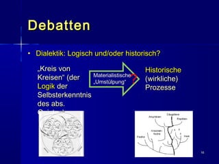 DebattenDebatten
• Dialektik: Logisch und/oder historisch?Dialektik: Logisch und/oder historisch?
1616
„„Kreis vonKreis vo...