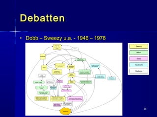 DebattenDebatten
• Dobb – Sweezy u.a. - 1946 – 1978Dobb – Sweezy u.a. - 1946 – 1978
2525
 