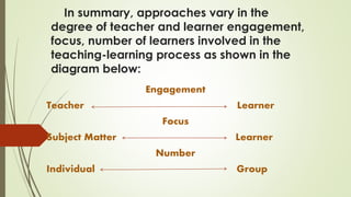 In summary, approaches vary in the
degree of teacher and learner engagement,
focus, number of learners involved in the
teaching-learning process as shown in the
diagram below:
Engagement
Teacher Learner
Focus
Subject Matter Learner
Number
Individual Group
 