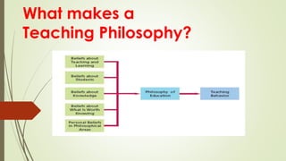 What makes a
Teaching Philosophy?
 