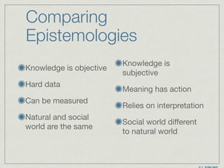 Comparing
Epistemologies
Knowledge is
subjective

Meaning has action

Relies on interpretation

Social world different
to natural world
Knowledge is objective

Hard data

Can be measured

Natural and social
world are the same
 