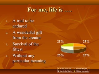 For me, life is ….For me, life is ….
25%
25%25%
25%
A trial to be end... A wonderful gift ...
Survival of the f... Without any parti...
1.1. A trial to beA trial to be
enduredendured
2.2. A wonderful giftA wonderful gift
from the creatorfrom the creator
3.3. Survival of theSurvival of the
fittestfittest
4.4. Without anyWithout any
particular meaningparticular meaning
 
