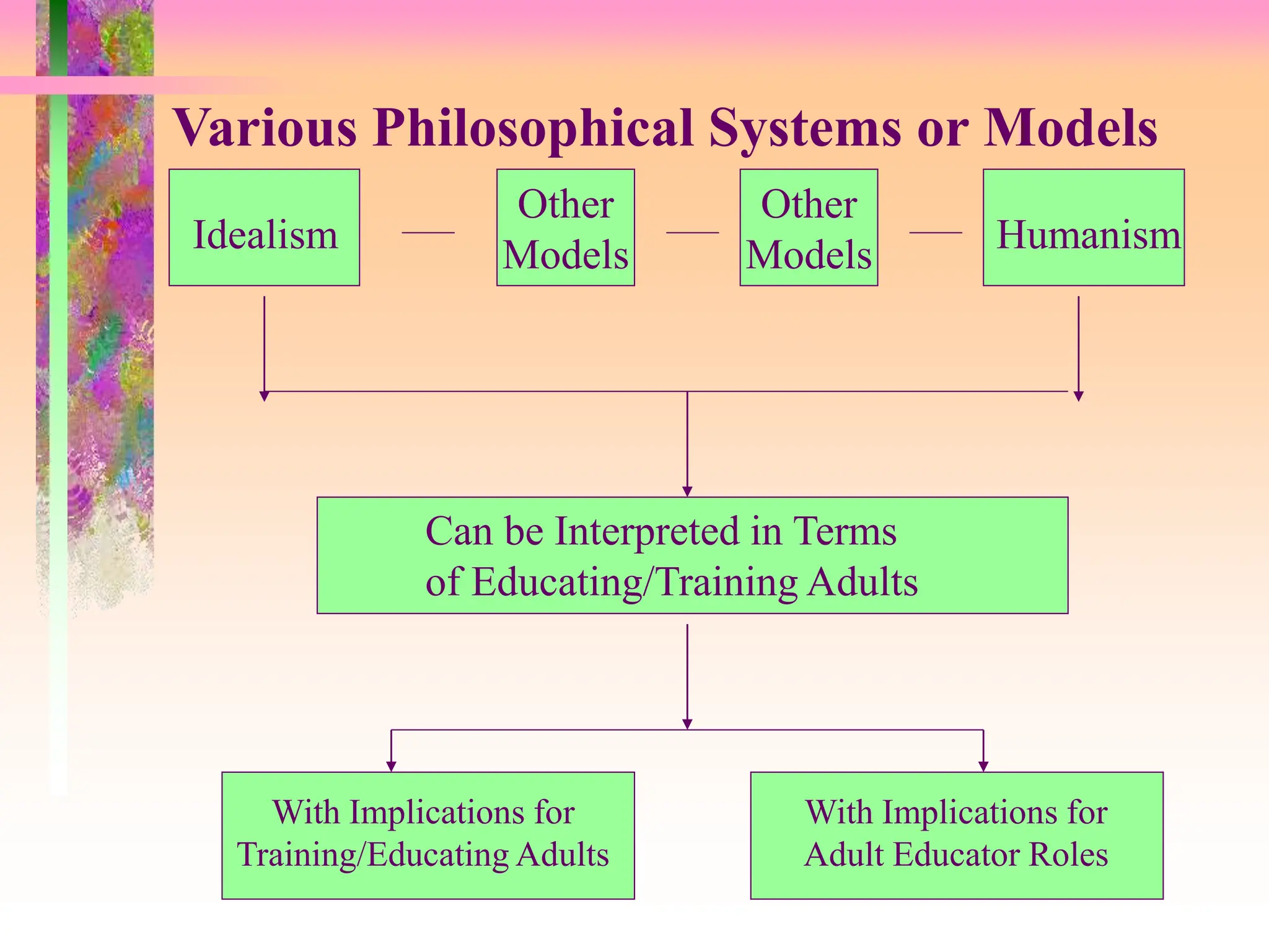 Idealism Humanism
Various Philosophical Systems or Models
Other
Models
Other
Models
Can be Interpreted in Terms
of Educating/Training Adults
With Implications for
Training/Educating Adults
With Implications for
Adult Educator Roles
 