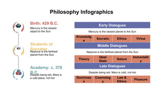 Philosophy Infographics
Birth: 429 B.C.
Mercury is the closest
object to the Sun
Academy: c. 378
B.C.
Despite being red, Mars is
a cold place, not hot
Students of
Socrates
Neptune is the farthest
planet from the Sun
Early Dialogues
Mercury is the closest planet to the Sun
Knowledg
e
Socratic Ethics Virtue
Middle Dialogues
Neptune is the farthest planet from the Sun
Theory
Ideal
State
Nature
Immortalit
y
Late Dialogues
Despite being red, Mars is cold, not hot
Doctrines
s
Cosmolog
y
Law &
Ethics
Pleasure
 