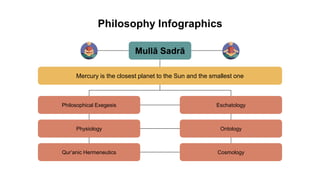 Philosophy Infographics
Mullā Sadrā
Mercury is the closest planet to the Sun and the smallest one
Eschatology
Philosophical Exegesis
Ontology
Physiology
Cosmology
Qur’anic Hermeneutics
 