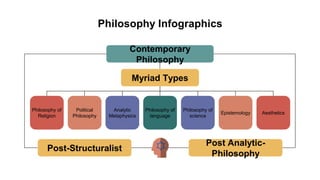 Philosophy Infographics
Contemporary
Philosophy
Myriad Types
Philosophy of
Religion
Political
Philosophy
Analytic
Metaphysics
Philosophy of
language
Philosophy of
science
Epistemology Aesthetics
Post-Structuralist
Post Analytic-
Philosophy
 