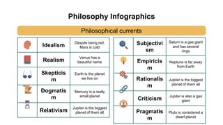 Philosophy Infographics
Idealism
Despite being red,
Mars is cold
Realism
Venus has a
beautiful name
Skepticis
m
Earth is the planet
we live on
Dogmatis
m
Mercury is a really
small planet
Relativism
Jupiter is the biggest
planet of them all
Philosophical currents
Subjectivi
sm
Saturn is a gas giant
and has several
rings
Empiricis
m
Neptune is far away
from Earth
Rationalis
m
Jupiter is the biggest
planet of them all
Criticism
Jupiter is also a gas
giant
Pragmatis
m
Pluto is considered a
dwarf planet
 