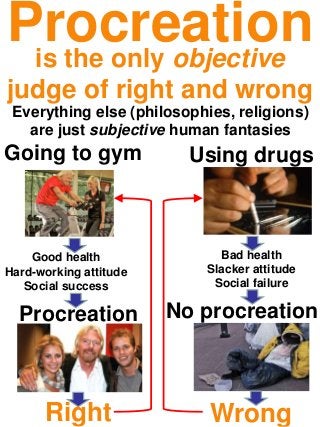 Procreationis the only objective
judge of right and wrong
Going to gym Using drugs
Good health
Hard-working attitude
Social success
Bad health
Slacker attitude
Social failure
No procreationProcreation
Right Wrong
Everything else (philosophies, religions)
are just subjective human fantasies
 