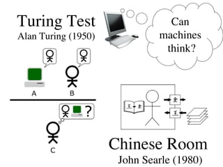 Turing Test                         Can
Alan Turing (1950)	

             machines
                                   think?
                                        	





                        Chinese Room
                         John Searle (1980)
                                          	

 
