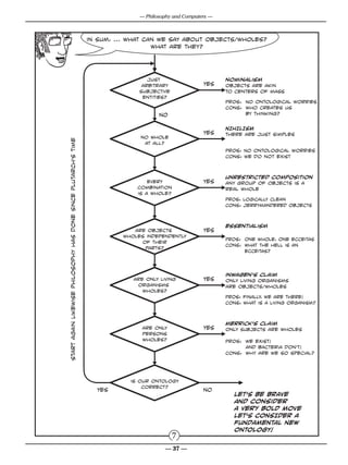 — Philosophy and Computers —



                                                                 in sum, ... what can we say about objects/wholes?
                                                                                    what are they?




                                                                                  just                        nominalism
                                                                                arbitrary              YES    objects are akin
                                                                               subjective                     to centers of mass
                                                                                entities?
                                                                                                              Pros: No ontological worries
                                                                                                              Cons: who creates us
                                                                                      NO                            by thinking?

                                                                                                              NIHILISM
                                                                                                       YES    there are just simples
                                                                               no whole
start again likewise philosophy has done since Plutarch’s time




                                                                                at all?
                                                                                                              Pros: No ontological worries
                                                                                                              Cons: we do not exist



                                                                                                              unrestricted composition
                                                                                  every                YES    any group of objects is a
                                                                              combination                     real whole
                                                                              is a whole?
                                                                                                              Pros: logically clean
                                                                                                              Cons: jerrymandered objects



                                                                                                              essentialism
                                                                             are objects               YES
                                                                          wholes independently
                                                                                                              Pros: one whole, one ecceitas
                                                                               of their
                                                                                                              Cons: what the hell is an
                                                                                parts?
                                                                                                                    ecceitas?



                                                                                                              inwagen’s claim
                                                                             are only living           YES    only living organisms
                                                                              organisms                       are objects/wholes
                                                                                wholes?
                                                                                                              Pros: finally, we are there!
                                                                                                              Cons: what is a living organism?



                                                                                                              merrick’s claim
                                                                                are only               YES    only SUBJECTS are wholes
                                                                                persons
                                                                                wholes?                       Pros: we exist!
                                                                                                                    and bacteria don’t!
                                                                                                              Cons: why are we so special?




                                                                            is our ontology
                                                                                correct?
                                                                   YES                                 NO
                                                                                                                 LET’S BE BRAVE
                                                                                                                 AND consider
                                                                                                                 A very BOLD MOVE
                                                                                                                 LET’S CONSIDER A
                                                                                                                 FUNDAMENTAL NEW
                                                                                                                 ONTOLOGY!
                                                                                            7
                                                                                        — 37 —
 