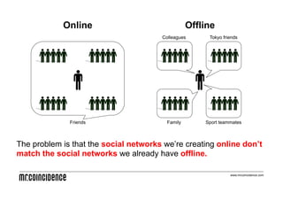 Online                                Offline
                                       Colleagues      Tokyo friends




              Friends                    Family       Sport teammates



The problem is that the social networks we’re creating online don’t
match the social networks we already have offline.

                                                                www.mrcoincidence.com
 