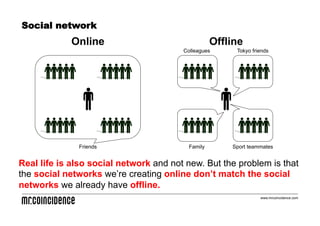 Social network
            Online                                 Offline
                                        Colleagues      Tokyo friends




              Friends                     Family       Sport teammates


Real life is also social network and not new. But the problem is that
the social networks we’re creating online don’t match the social
networks we already have offline.
                                                                 www.mrcoincidence.com
 