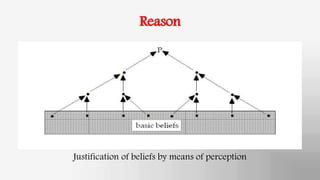 Reason
Justification of beliefs by means of perception
 