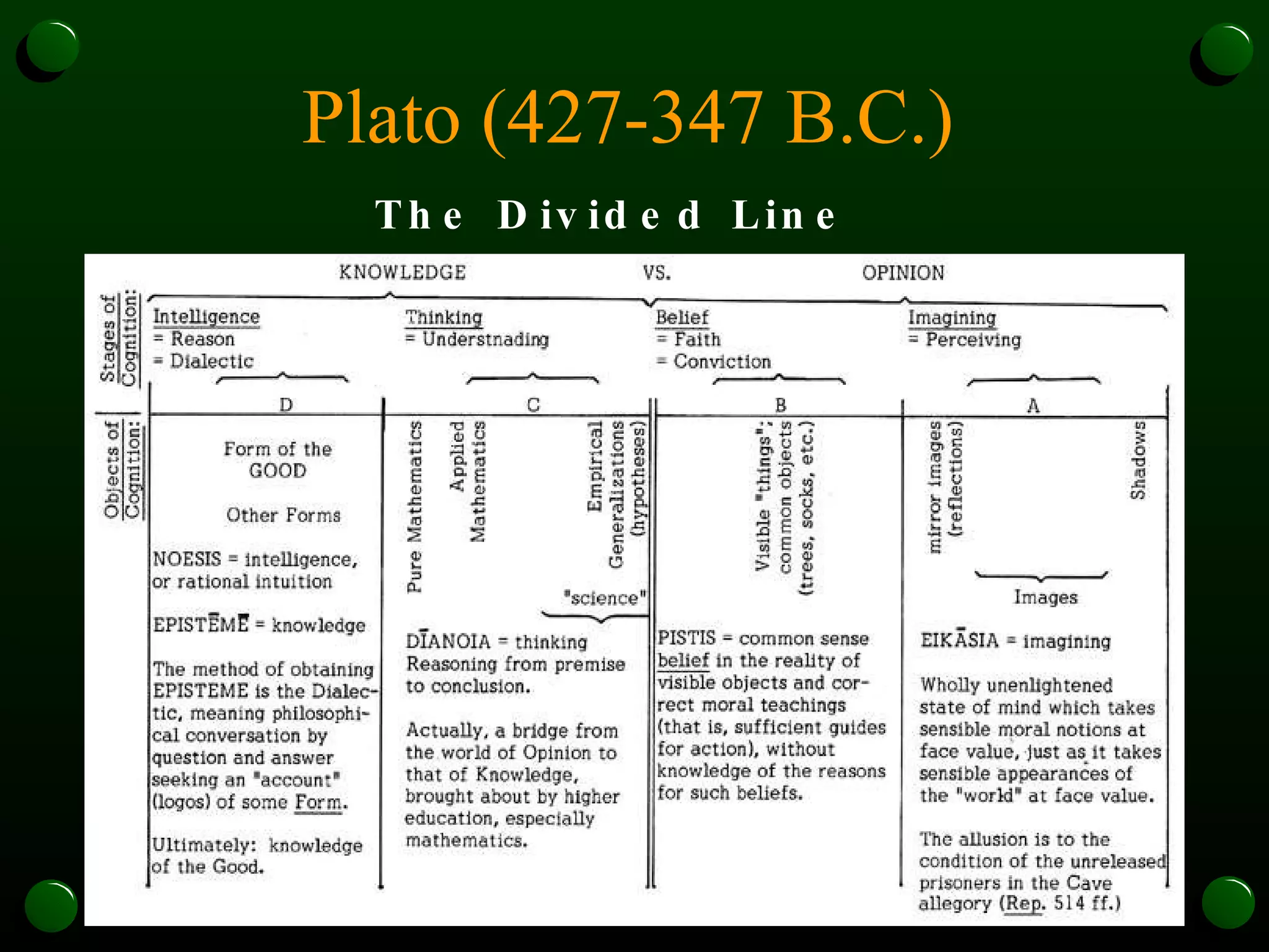 Plato (427-347 B.C.)   The Divided Line 