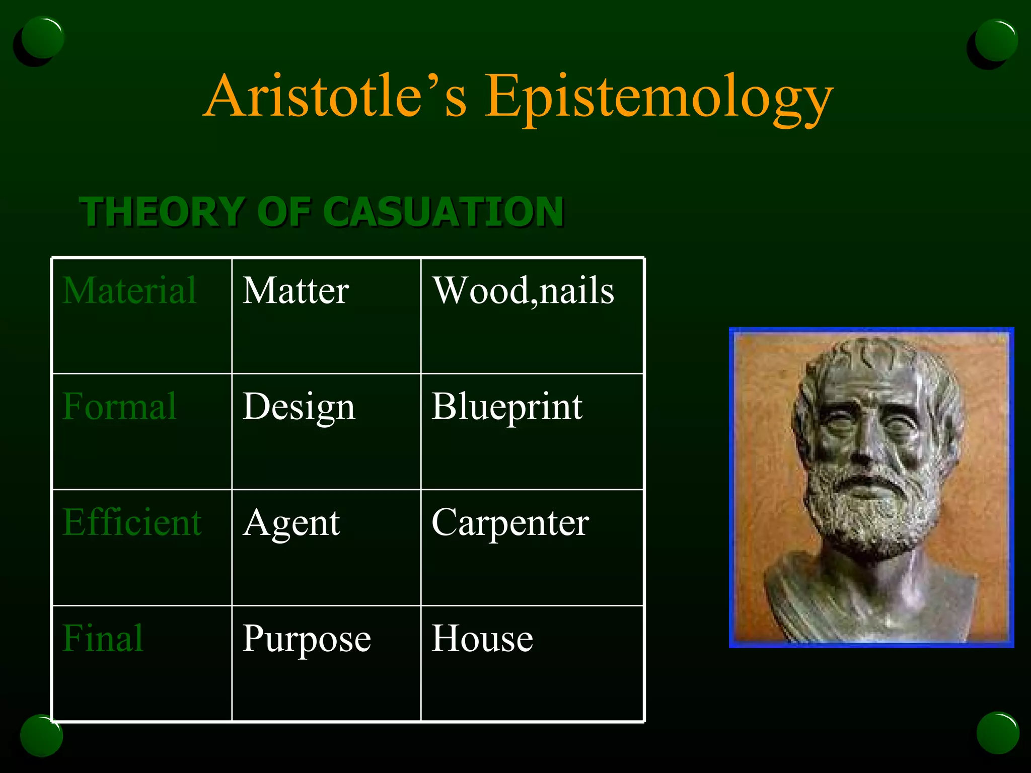 Aristotle’s Epistemology THEORY OF CASUATION House Purpose Final Carpenter Agent Efficient Blueprint Design Formal Wood,nails Matter Material 
