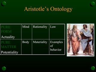 Aristotle’s Ontology Examples of behavior Materiality Body PURE MATTER Potentiality Law Rationality Mind PURE FORM Actuality 