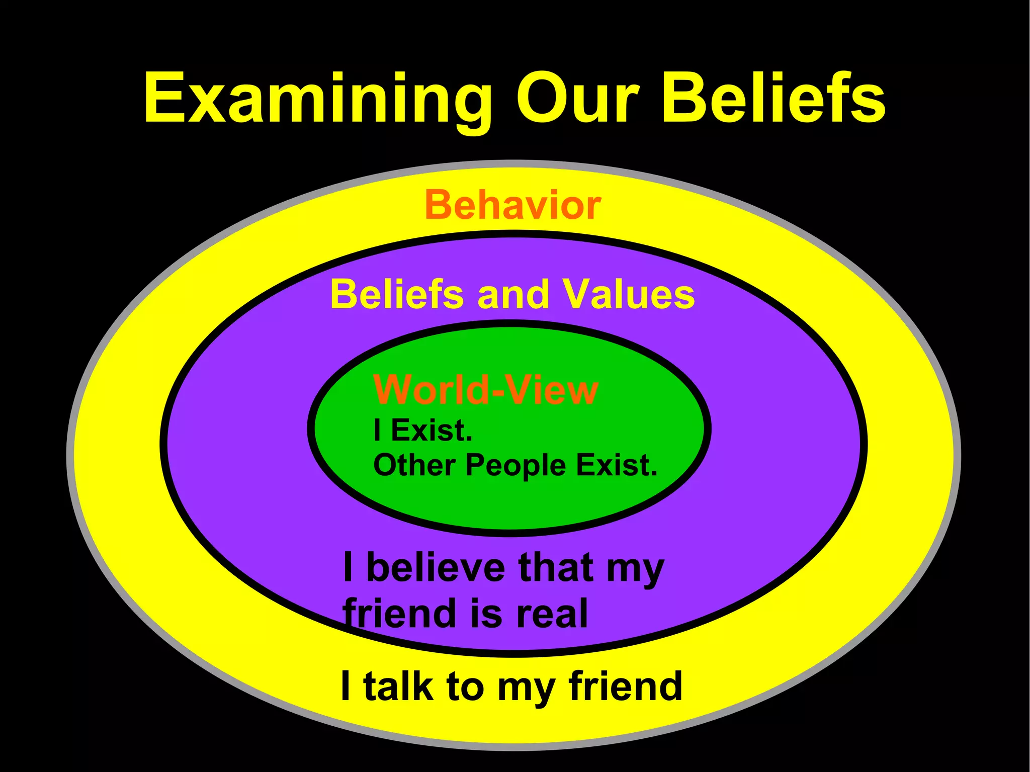 Examining Our Beliefs Behavior I talk to my friend Beliefs and Values I believe that my friend is real World-View I Exist.  Other People Exist. 