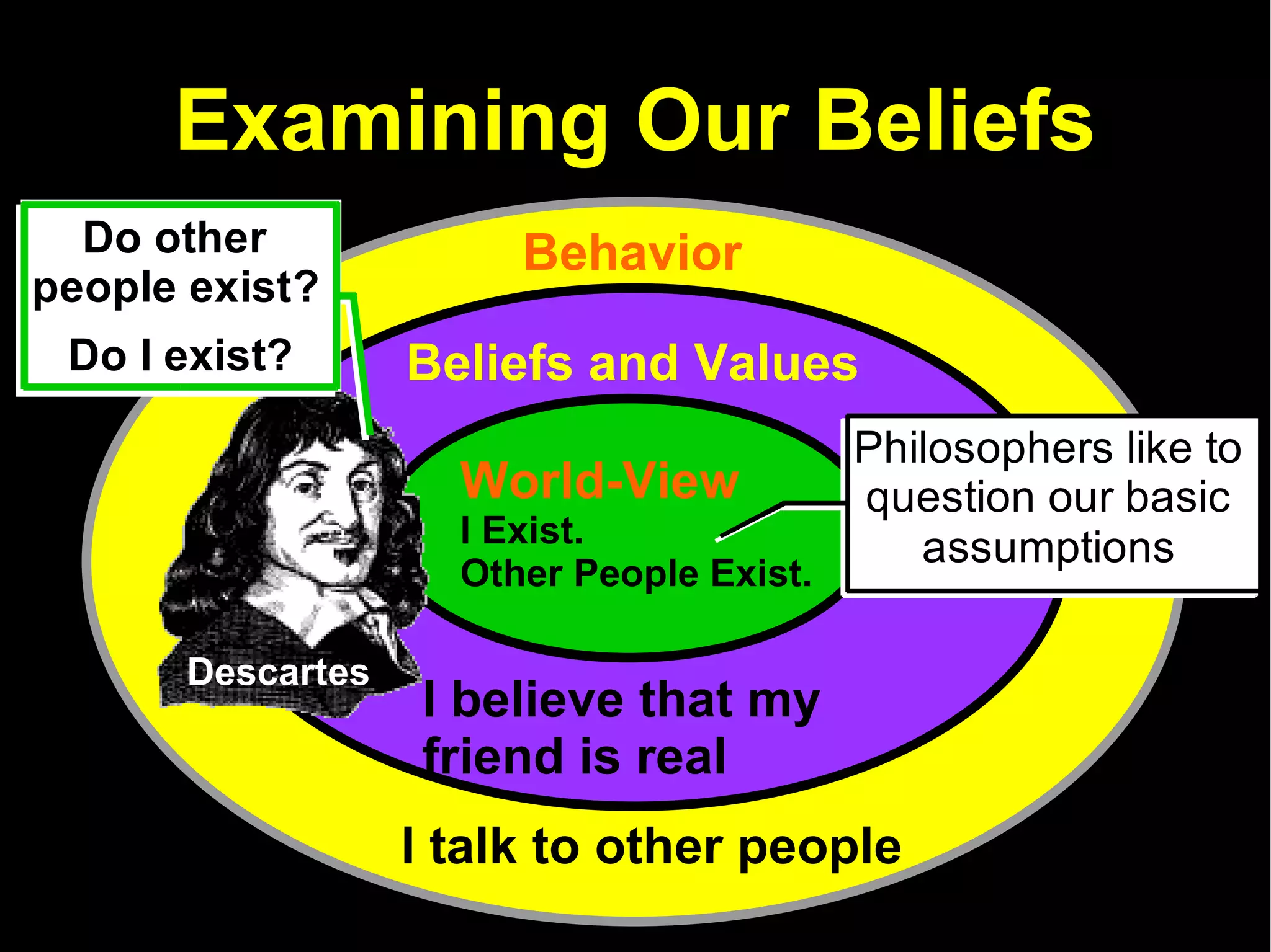 Examining Our Beliefs Behavior I talk to other people Beliefs and Values I believe that my friend is real World-View I Exist.  Other People Exist. Descartes 