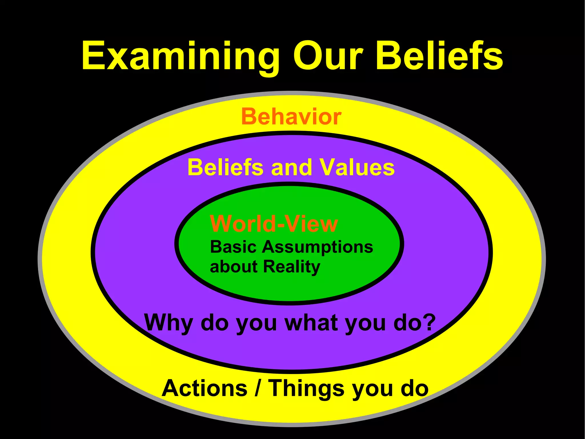Examining Our Beliefs Behavior Actions / Things you do Beliefs and Values Why do you what you do? World-View Basic Assumptions about Reality 