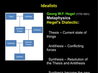 Georg W.F. Hegel   (1770-1831) Metaphysics   Hegel's Dialectic : Thesis – Current state of things  Antithesis – Conflicting forces Synthesis – Resolution of the Thesis and Antithesis  Synthesis become the new thesis Idealists 