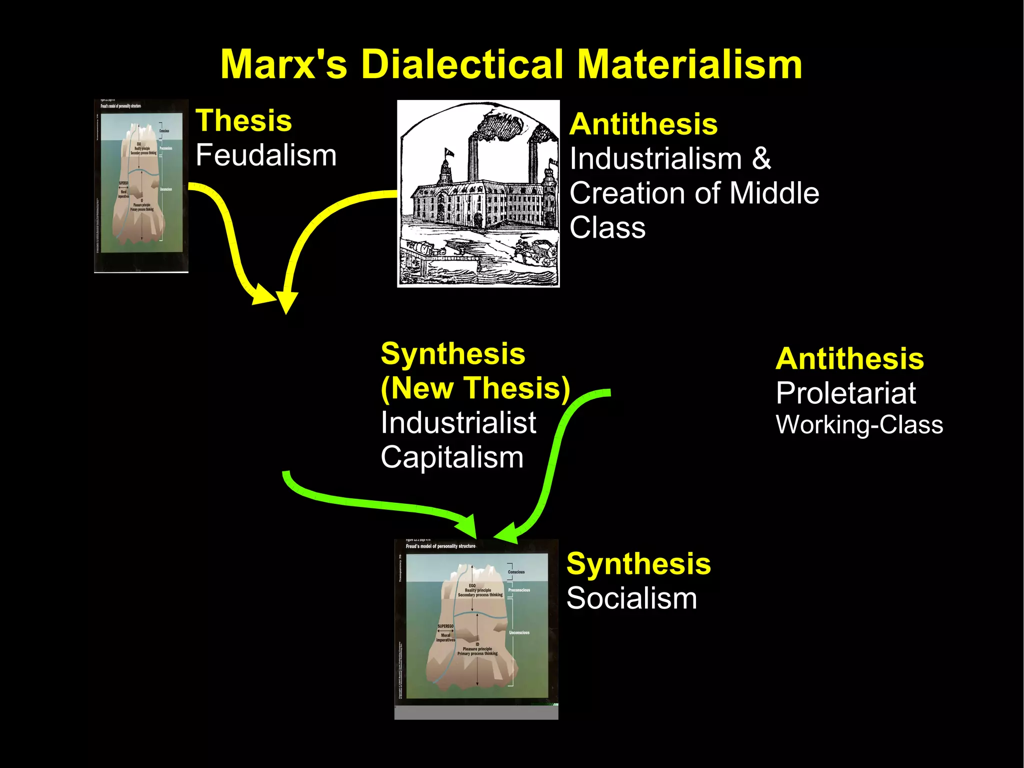 Marx's Dialectical Materialism Thesis Feudalism Antithesis Industrialism &  Creation of Middle  Class Synthesis (New Thesis) Industrialist Capitalism Antithesis Proletariat Working-Class Synthesis Socialism 
