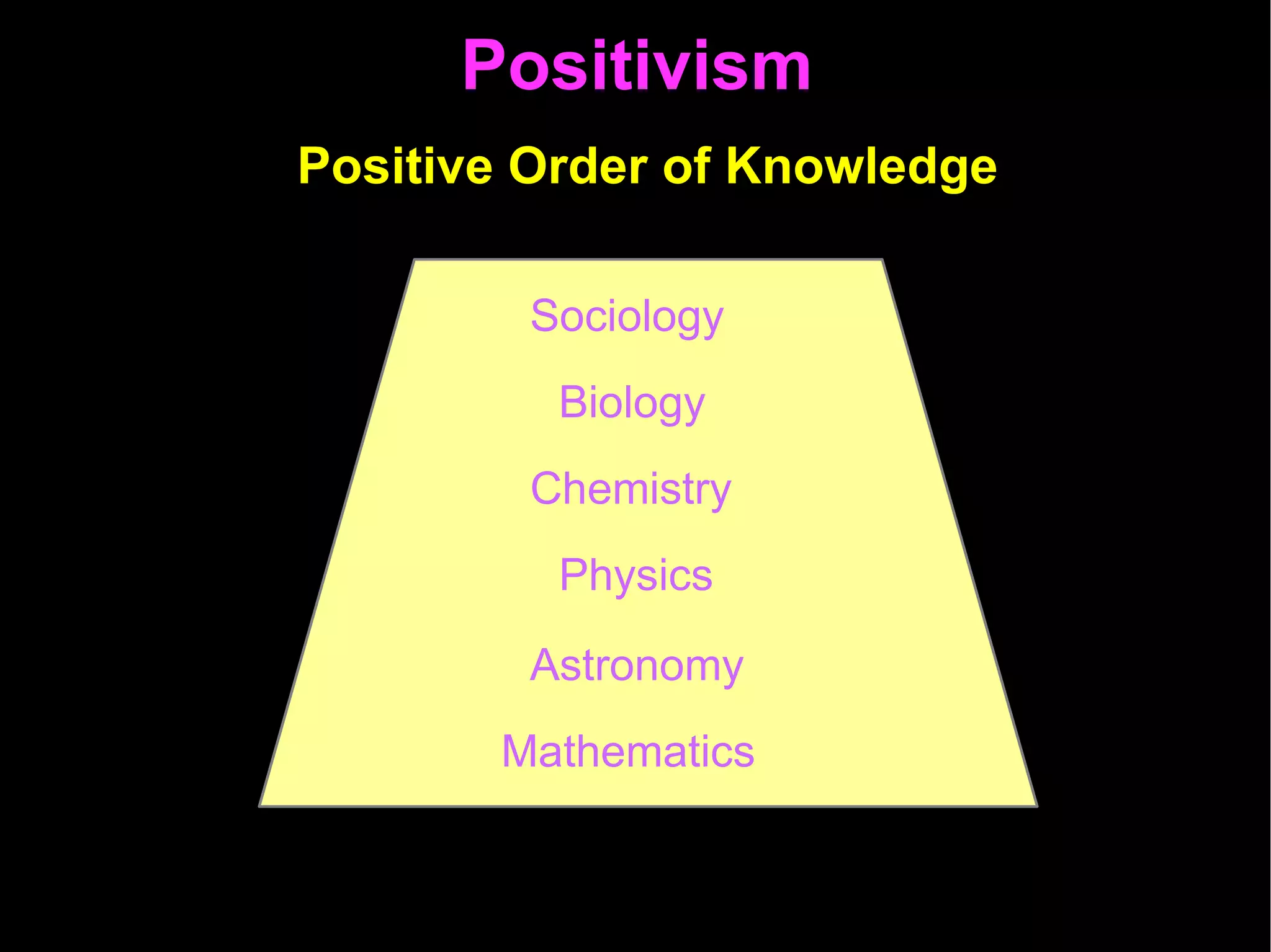 Positivism  Positive Order of Knowledge Mathematics Astronomy Physics  Sociology Biology Chemistry 