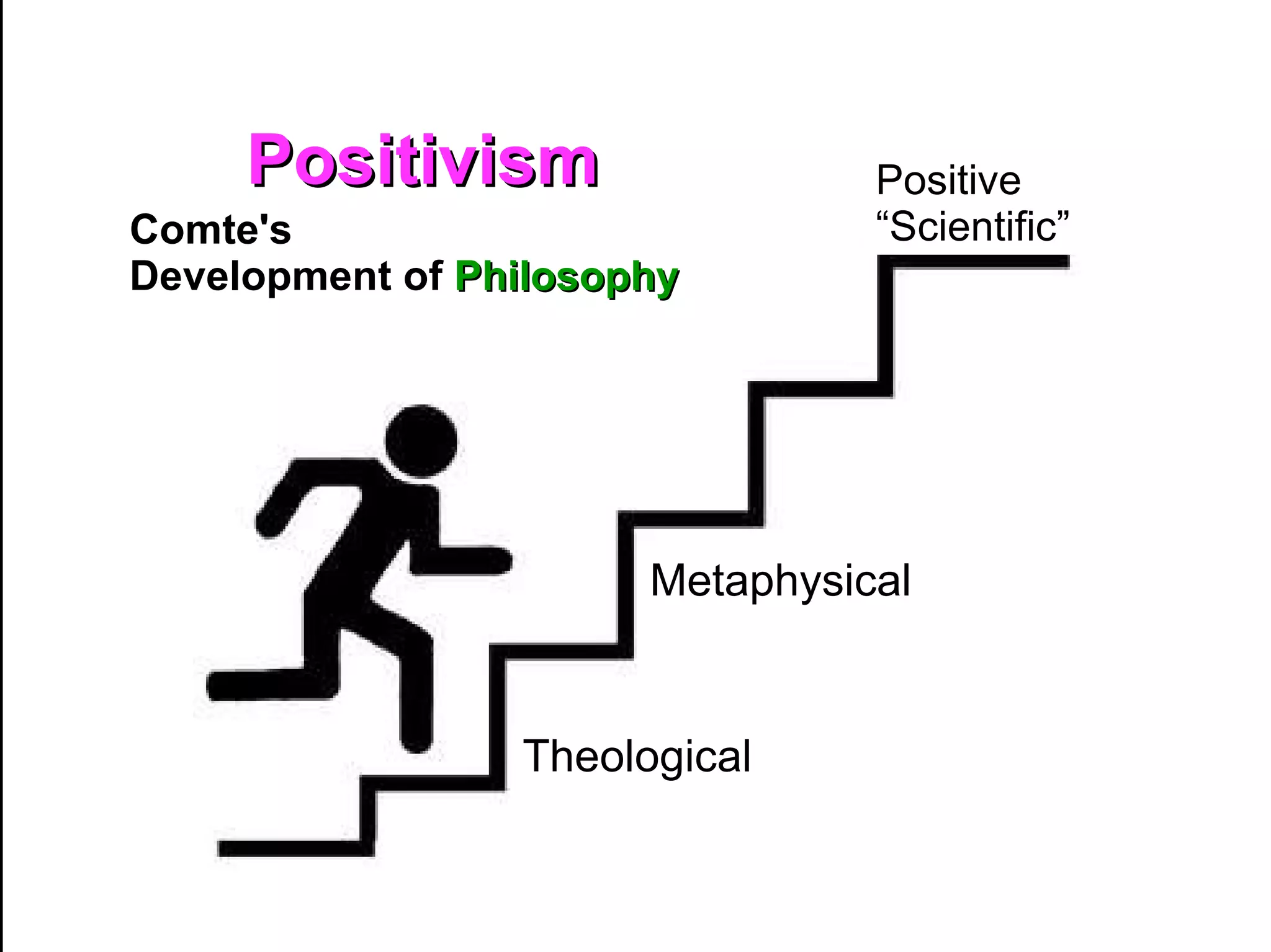 Positivism  Positive  “ Scientific”  Theological Metaphysical  Comte's  Development of  Philosophy 