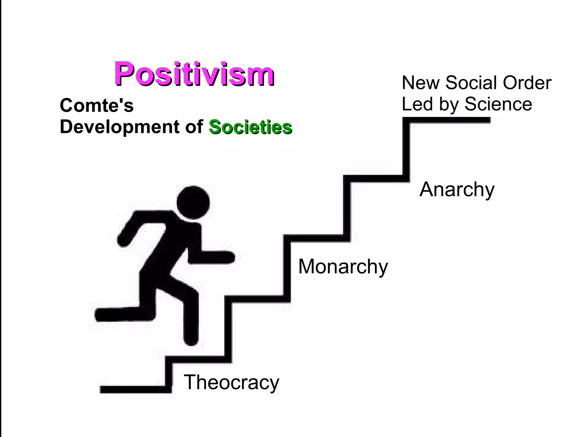 Positivism  New Social Order  Led by Science  Theocracy  Monarchy  Comte's  Development of  Societies  Anarchy  