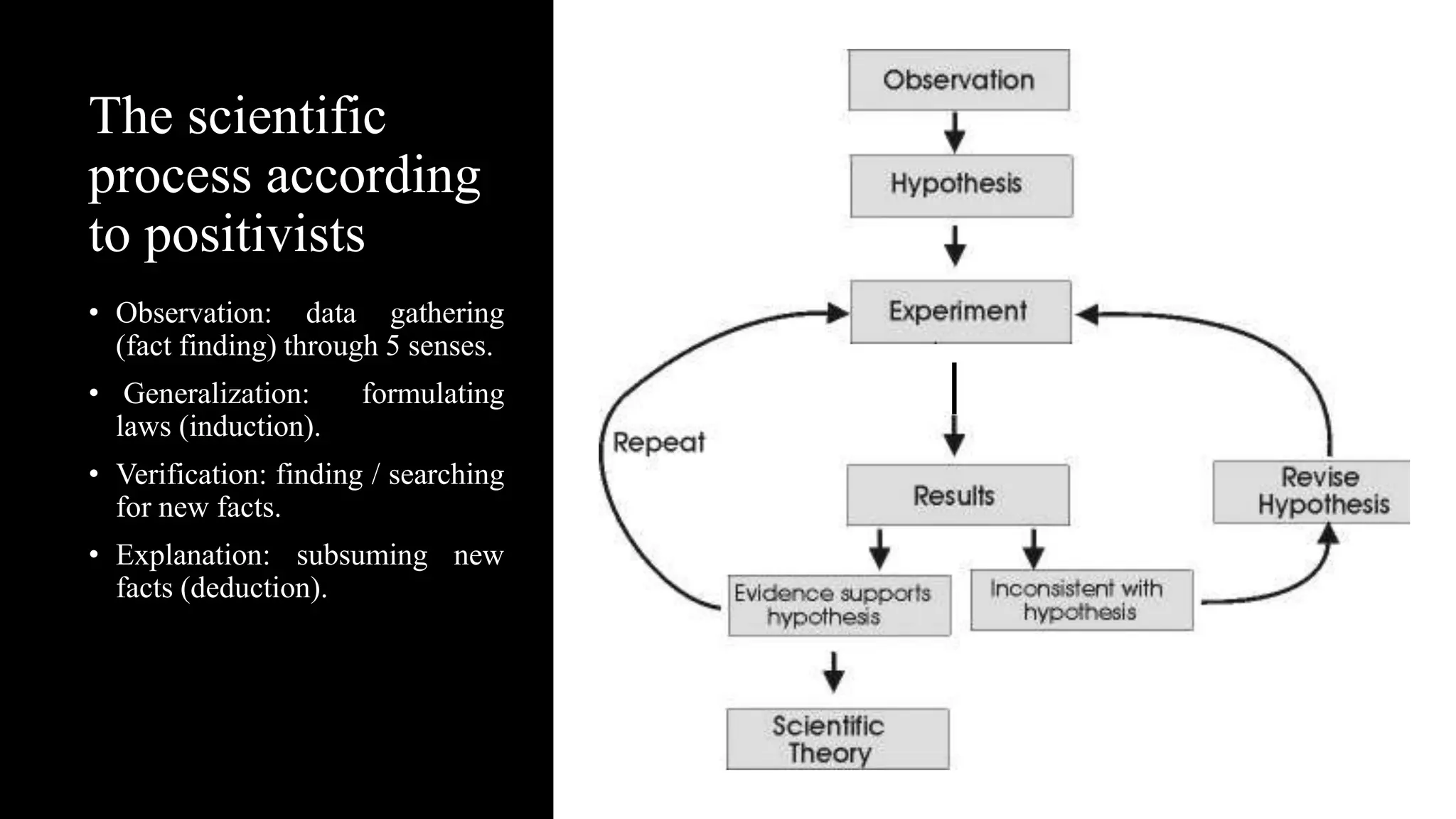 The scientific
process according
to positivists
• Observation: data gathering
(fact finding) through 5 senses.
• Generalization: formulating
laws (induction).
• Verification: finding / searching
for new facts.
• Explanation: subsuming new
facts (deduction).
 