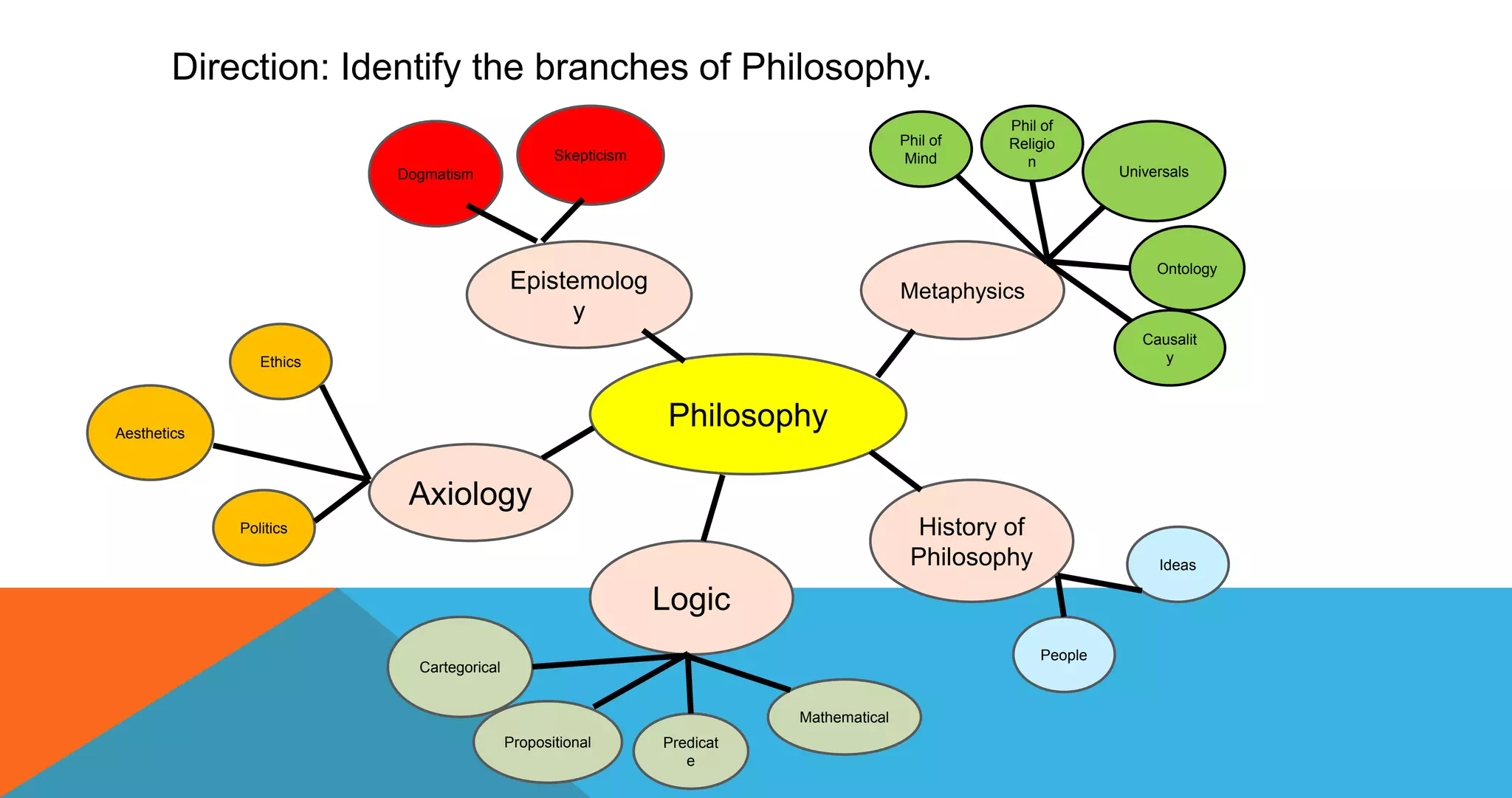 Direction: Identify the branches of Philosophy.
Philosophy
MetaphysicsEpistemolog
y
Phil of
Mind
Phil of
Religio
n
Universals
Ontology
Causalit
y
Skepticism
Dogmatism
History of
Philosophy
Axiology
Ideas
People
Logic
Mathematical
Predicat
e
Propositional
Cartegorical
Ethics
Aesthetics
Politics
 