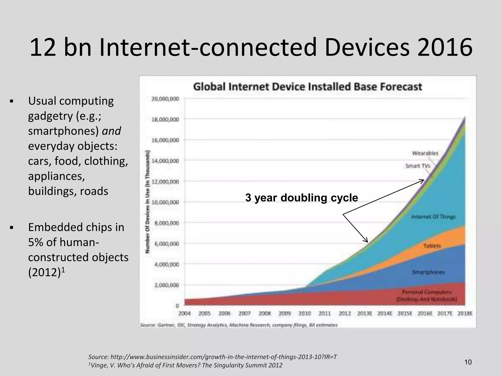 12 bn Internet-connected Devices 2016




Usual computing
gadgetry (e.g.;
smartphones) and
everyday objects:
cars, food, clothing,
appliances,
buildings, roads

3 year doubling cycle

Embedded chips in
5% of humanconstructed objects
(2012)1

Source: http://www.businessinsider.com/growth-in-the-internet-of-things-2013-10?IR=T
1Vinge, V. Who’s Afraid of First Movers? The Singularity Summit 2012

10

 