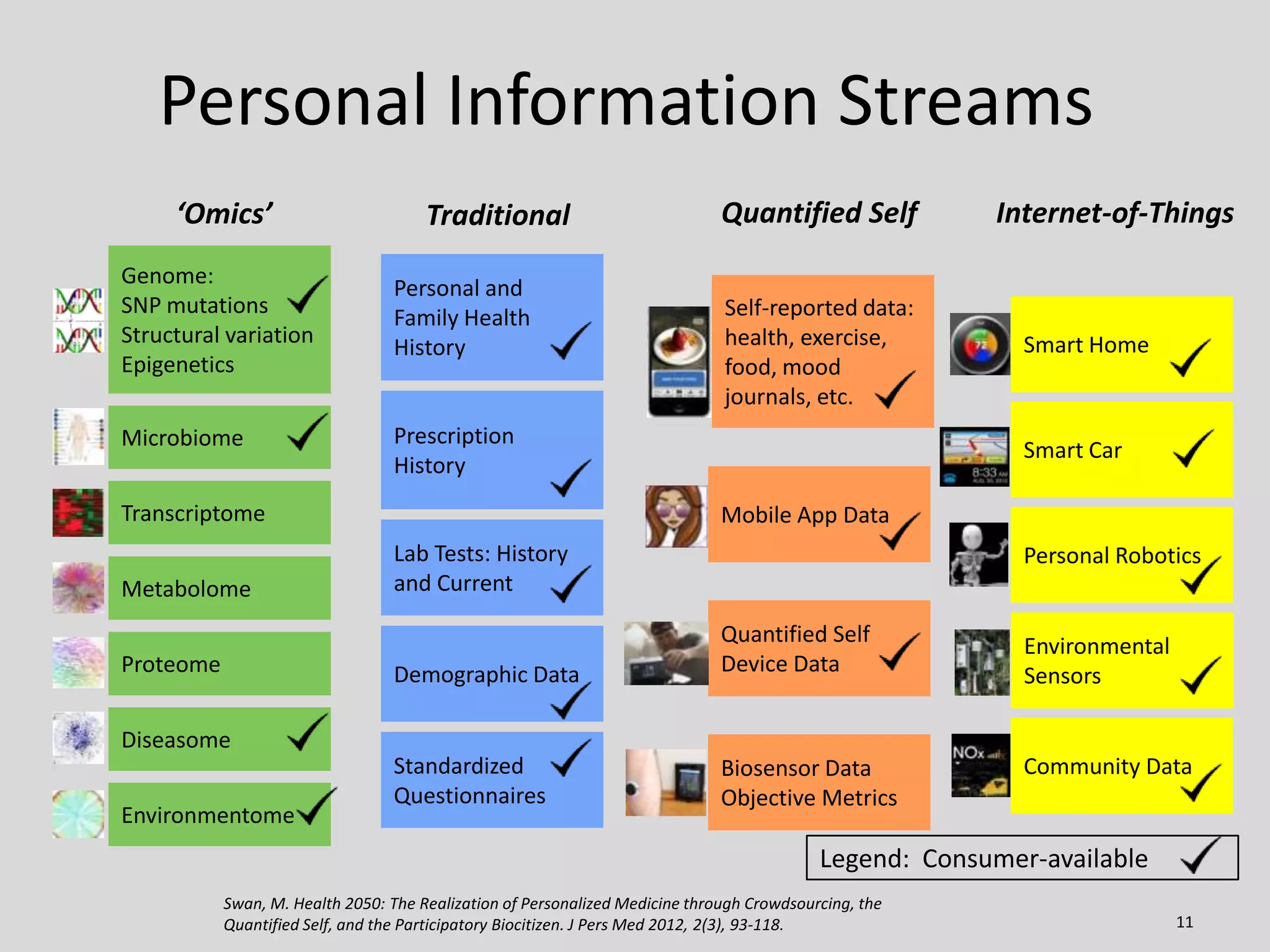 Personal Information Streams
‘Omics’
Genome:
SNP mutations
Structural variation
Epigenetics
Microbiome

Traditional
Personal and
Family Health
History

Self-reported data:
health, exercise,
food, mood
journals, etc.

Prescription
History

Transcriptome
Metabolome

Quantified Self

Internet-of-Things

Smart Home

Smart Car
Mobile App Data

Lab Tests: History
and Current

Personal Robotics

Demographic Data

Proteome

Quantified Self
Device Data

Environmental
Sensors

Standardized
Questionnaires

Biosensor Data
Objective Metrics

Community Data

Diseasome
Environmentome

Legend: Consumer-available
Swan, M. Health 2050: The Realization of Personalized Medicine through Crowdsourcing, the
Quantified Self, and the Participatory Biocitizen. J Pers Med 2012, 2(3), 93-118.

11

 
