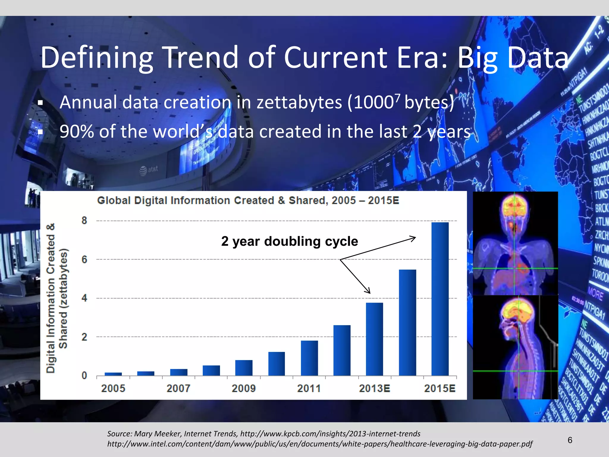 Defining Trend of Current Era: Big Data



Annual data creation in zettabytes (10007 bytes)
90% of the world’s data created in the last 2 years

2 year doubling cycle

Source: Mary Meeker, Internet Trends, http://www.kpcb.com/insights/2013-internet-trends
http://www.intel.com/content/dam/www/public/us/en/documents/white-papers/healthcare-leveraging-big-data-paper.pdf

6

 