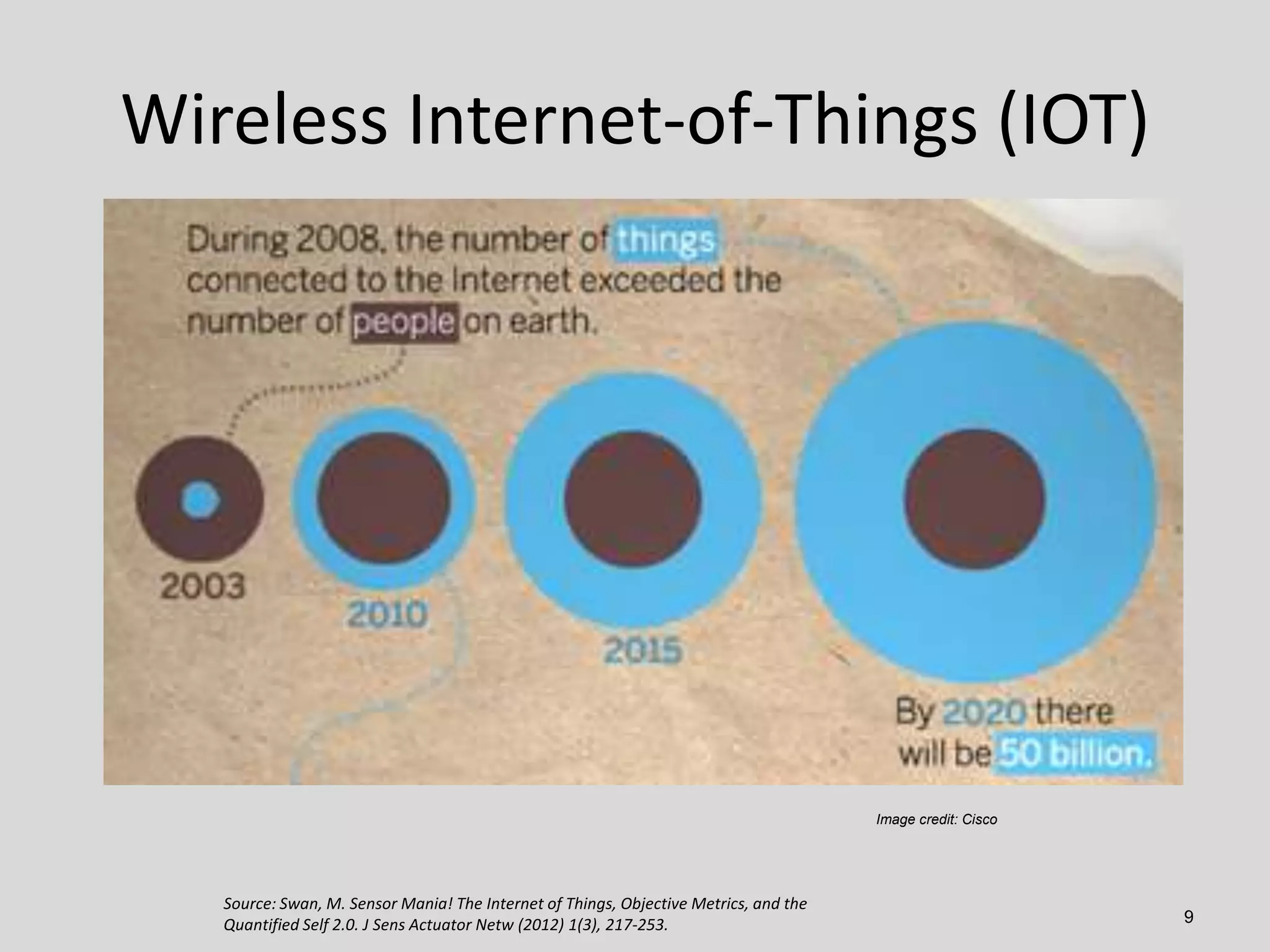 Wireless Internet-of-Things (IOT)

Image credit: Cisco

Source: Swan, M. Sensor Mania! The Internet of Things, Objective Metrics, and the
Quantified Self 2.0. J Sens Actuator Netw (2012) 1(3), 217-253.

9

 
