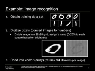 30 Mar 2017
Deep Learning
Example: Image recognition
1. Obtain training data set
2. Digitize pixels (convert images to numbers)
 Divide image into 28x28 grid, assign a value (0-255) to each
square based on brightness
3. Read into vector (array) (28x28 = 784 elements per image)
16
Source: Quoc V. Le, A Tutorial on Deep Learning, Part 1: Nonlinear Classifiers and The Backpropagation Algorithm, 2015, Google
Brain, https://cs.stanford.edu/~quocle/tutorial1.pdf
 