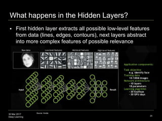 30 Mar 2017
Deep Learning
What happens in the Hidden Layers?
20
Source: Nvidia
 First hidden layer extracts all possible low-level features
from data (lines, edges, contours), next layers abstract
into more complex features of possible relevance
 