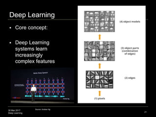 30 Mar 2017
Deep Learning
Deep Learning
 Core concept:
 Deep Learning
systems learn
increasingly
complex features
21
Source: Andrew Ng
 