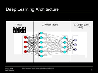 30 Mar 2017
Deep Learning
Deep Learning Architecture
23
Source: Michael A. Nielsen, Neural Networks and Deep Learning
1. Input 2. Hidden layers 3. Output guess
(0,1)
 