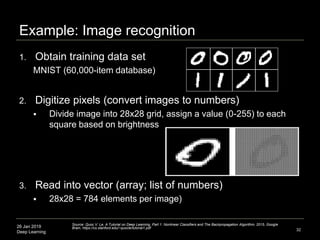 26 Jan 2019
Deep Learning
Example: Image recognition
1. Obtain training data set
MNIST (60,000-item database)
2. Digitize ...