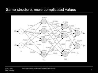 26 Jan 2019
Deep Learning 46
Source: https://medium.com/@karpathy/software-2-0-a64152b37c35
Same structure, more complicat...