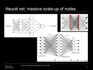 26 Jan 2019
Deep Learning
Neural net: massive scale-up of nodes
47
Source: http://neuralnetworksanddeeplearning.com/chap1....